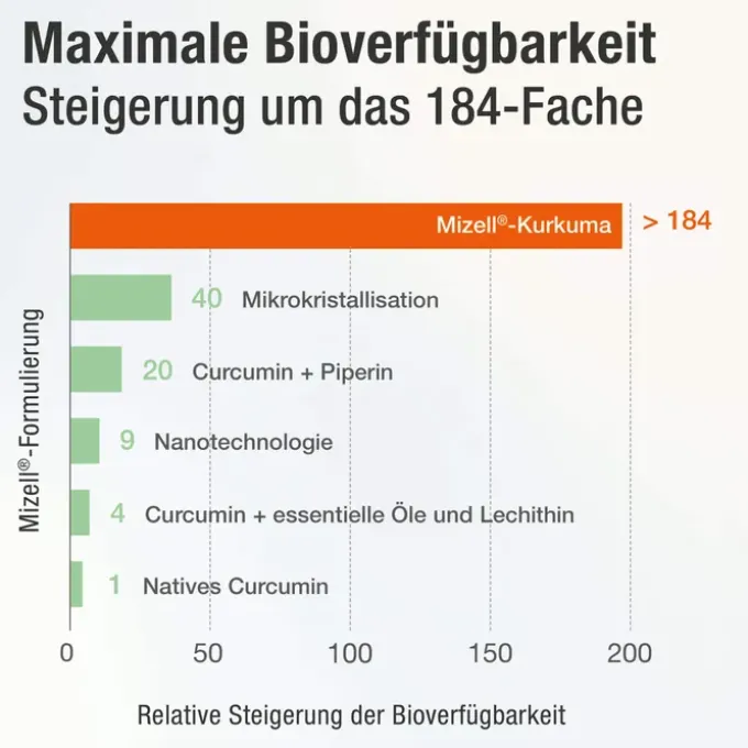 ACURMIN Plus Das Mizell-Curcuma Weichkapseln 60 Stück
