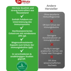 COLOSTRUM IMMUN Dr.Wolz Kapseln 125 Stück