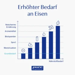 PURE ENCAPSULATIONS Eisen C Kapseln 60 Stück